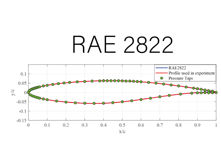 Airbus, Pressure Measurements on the Transonic Aerofoil RAE2822